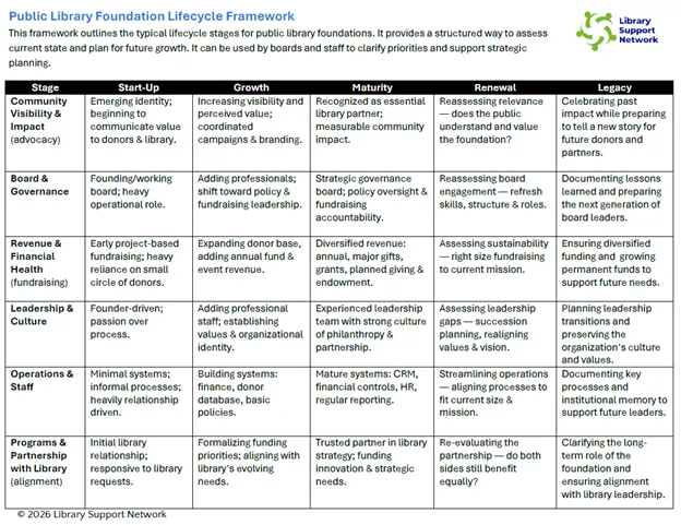 LSN Lifecycle of a Foundation